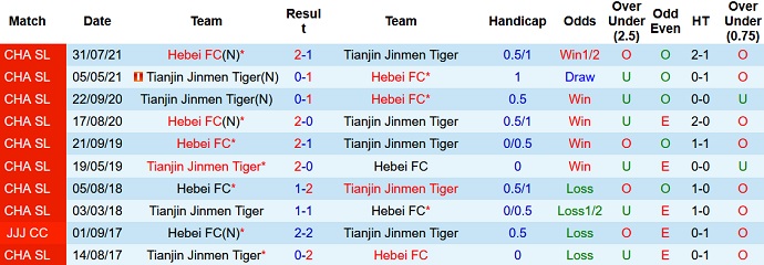 Soi kèo phạt góc Hebei vs Tianjin, 19h00 ngày 11/8 - Ảnh 3