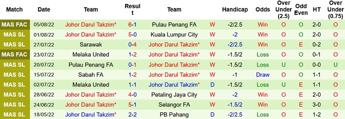 Soi kèo tài xỉu Terengganu vs Johor Darul Ta'zim hôm nay 20h00 ngày 10/8 - Ảnh 2