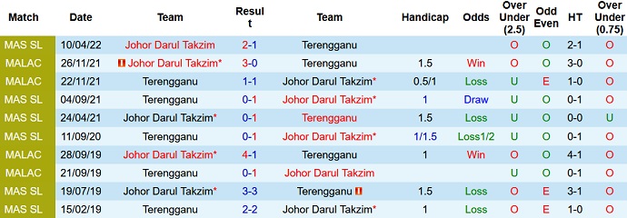 Soi kèo tài xỉu Terengganu vs Johor Darul Ta'zim hôm nay 20h00 ngày 10/8 - Ảnh 3