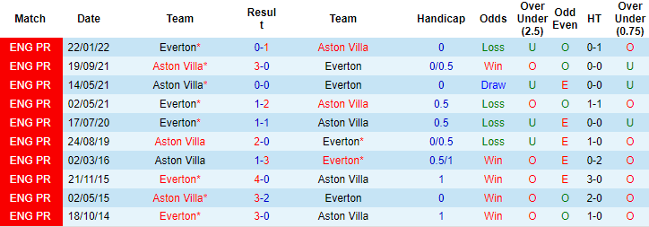 Lịch sử đối đầu Aston Villa vs Everton, 18h30 ngày 13/8 - Ảnh 3
