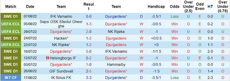 Nhận định, soi kèo Djurgarden vs Sepsi, 0h ngày 12/8 - Ảnh 1