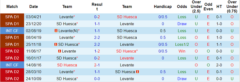 Nhận định, soi kèo Levante vs Huesca, 2h ngày 13/8 - Ảnh 3