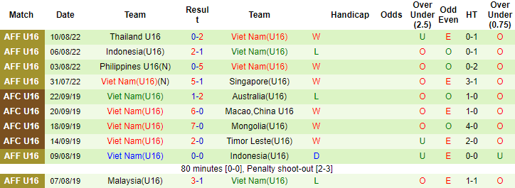 Nhận định, soi kèo U16 Việt Nam vs U16 Indonesia, 20h ngày 12/8 - Ảnh 2