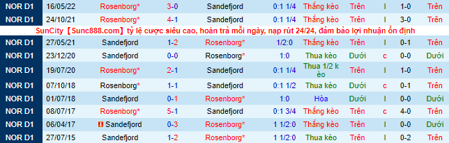 Soi kèo, dự đoán Macao Sandefjord vs Rosenborg, 0h ngày 13/8 - Ảnh 1
