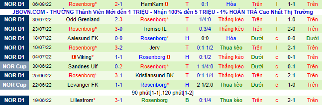 Soi kèo, dự đoán Macao Sandefjord vs Rosenborg, 0h ngày 13/8 - Ảnh 3