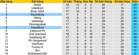 Soi kèo, dự đoán Macao Sandefjord vs Rosenborg, 0h ngày 13/8 - Ảnh 4