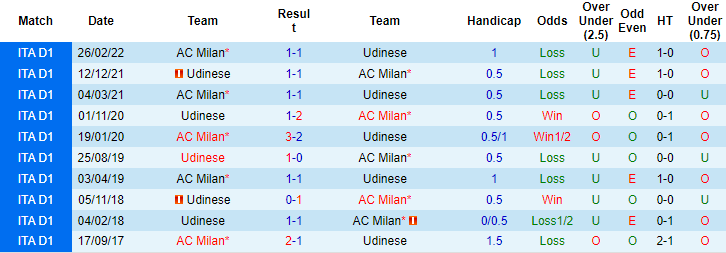 Nhận định, soi kèo AC Milan vs Udinese, 23h30 ngày 13/8 - Ảnh 3