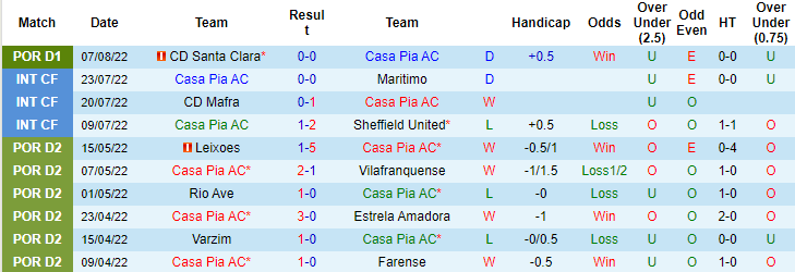 Nhận định, soi kèo Casa Pia vs Benfica, 0h ngày 14/8 - Ảnh 1