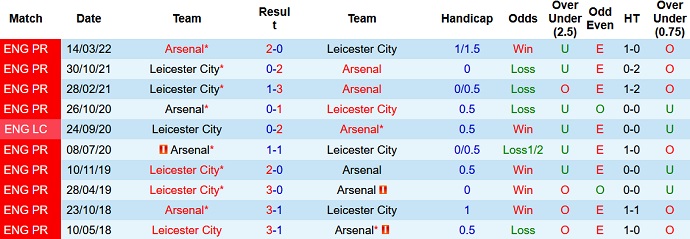 Phân tích kèo hiệp 1 Arsenal vs Leicester, 21h00 ngày 13/8 - Ảnh 3