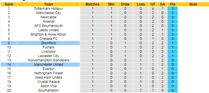 Phân tích kèo hiệp 1 Brentford vs MU, 23h30 ngày 13/8 - Ảnh 5