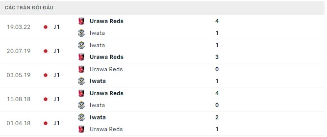 Phân tích kèo hiệp 1 Iwata vs Urawa Reds, 16h30 ngày 13/8 - Ảnh 2