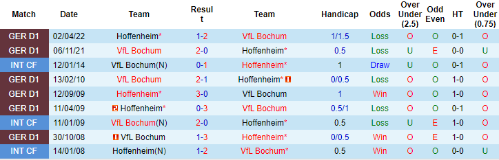 Soi kèo, dự đoán Macao Hoffenheim vs Bochum, 20h30 ngày 13/8 - Ảnh 3