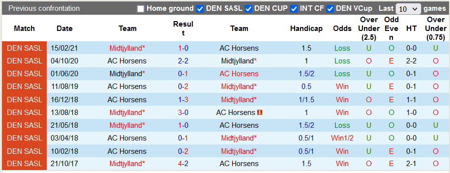 Soi kèo, dự đoán Macao Horsens vs Midtjylland, 0h ngày 13/8 - Ảnh 3