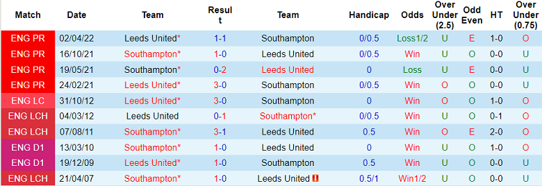 Soi kèo phạt góc Southampton vs Leeds, 21h ngày 13/8 - Ảnh 3