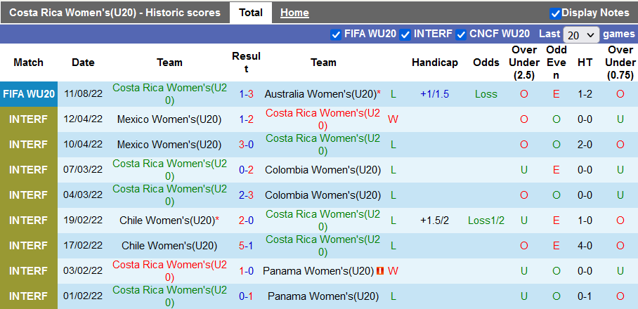 Soi kèo tài xỉu U20 nữ Costa Rica vs U20 nữ Tây Ban Nha hôm nay, 9h00 ngày 14/8 - Ảnh 1