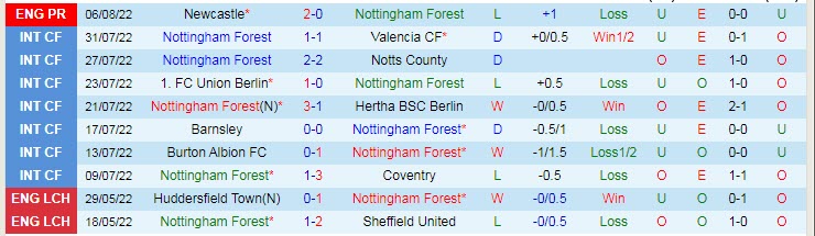 Dự đoán, soi kèo thẻ vàng Nottingham Forest vs West Ham, 20h ngày 14/8 - Ảnh 1