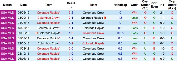 Nhận định, soi kèo Colorado Rapids vs Columbus Crew, 8h00 ngày 14/8 - Ảnh 3