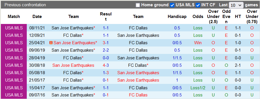 Nhận định, soi kèo Dallas vs San Jose Earthquake, 8h00 ngày 14/8 - Ảnh 3