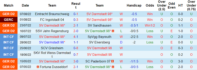 Nhận định, soi kèo Darmstadt vs Hansa Rostock, 1h30 ngày 14/8 - Ảnh 1