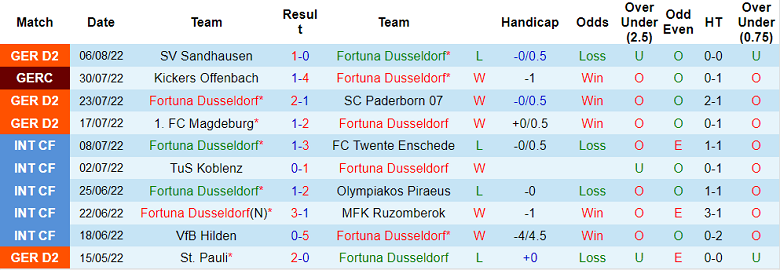 Nhận định, soi kèo Dusseldorf vs Furth, 18h30 ngày 14/8 - Ảnh 1