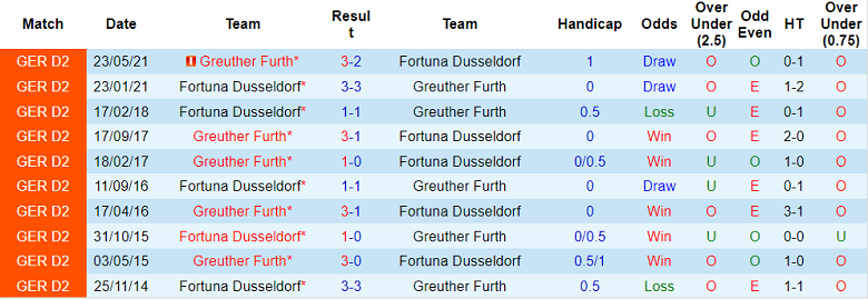 Nhận định, soi kèo Dusseldorf vs Furth, 18h30 ngày 14/8 - Ảnh 3