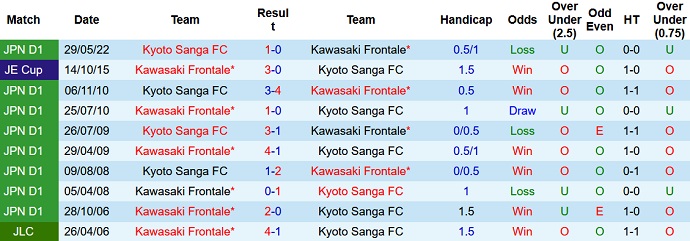 Nhận định, soi kèo Kawasaki Frontale vs Kyoto Sanga, 17h00 ngày 13/8 - Ảnh 3