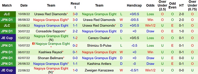 Nhận định, soi kèo Sagan Tosu vs Nagoya Grampus, 17h00 ngày 14/8 - Ảnh 2