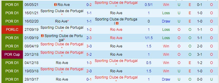Nhận định, soi kèo Sporting Lisbon vs Rio Ave, 2h30 ngày 14/8 - Ảnh 3