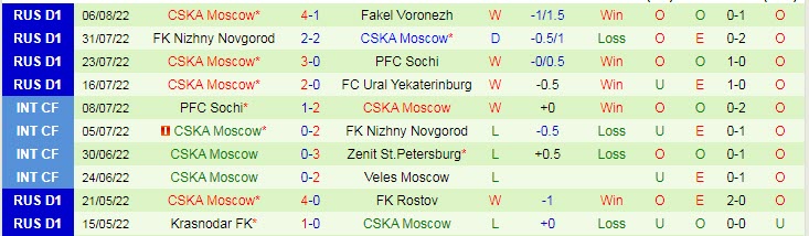 Nhận định, soi kèo Zenit vs CSKA, 21h ngày 13/8 - Ảnh 2