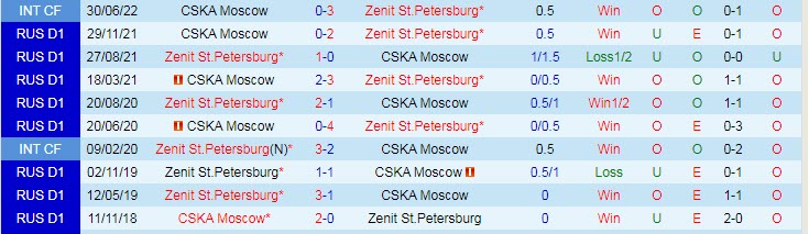 Nhận định, soi kèo Zenit vs CSKA, 21h ngày 13/8 - Ảnh 3