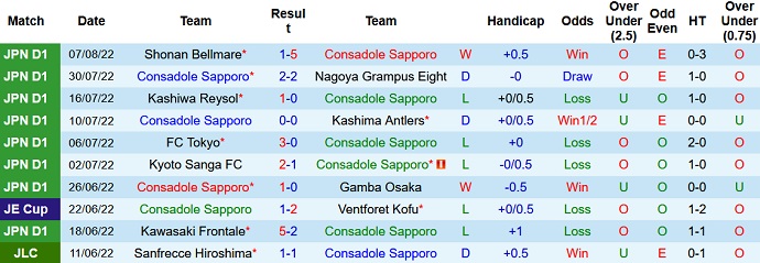 Phân tích kèo hiệp 1 Consadole Sapporo vs Vissel Kobe, 12h00 ngày 13/8 - Ảnh 1