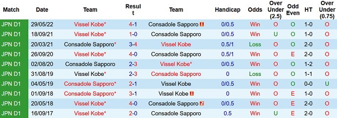 Phân tích kèo hiệp 1 Consadole Sapporo vs Vissel Kobe, 12h00 ngày 13/8 - Ảnh 3