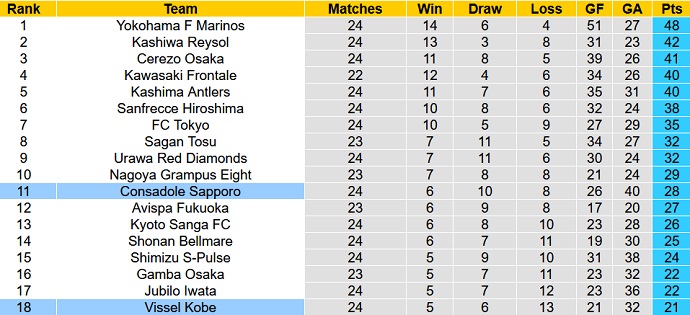 Phân tích kèo hiệp 1 Consadole Sapporo vs Vissel Kobe, 12h00 ngày 13/8 - Ảnh 5