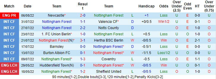 Shambhu Ajith dự đoán Nottingham Forest vs West Ham, 20h ngày 14/8 - Ảnh 1