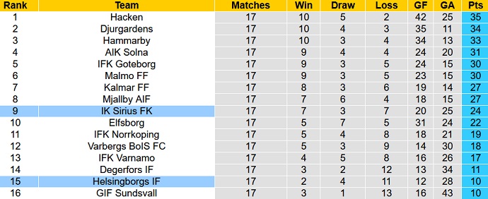 Soi kèo, dự đoán Macao Helsingborg vs Sirius 22h30 ngày 13/8 - Ảnh 5