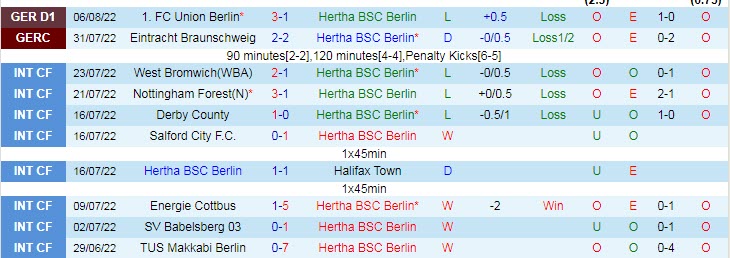 Soi kèo, dự đoán Macao Hertha Berlin vs Eintracht Frankfurt, 20h30 ngày 13/8 - Ảnh 1