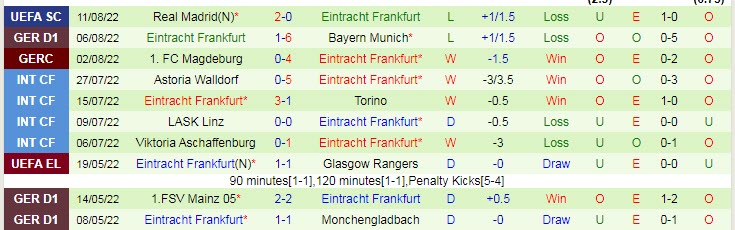 Soi kèo, dự đoán Macao Hertha Berlin vs Eintracht Frankfurt, 20h30 ngày 13/8 - Ảnh 2
