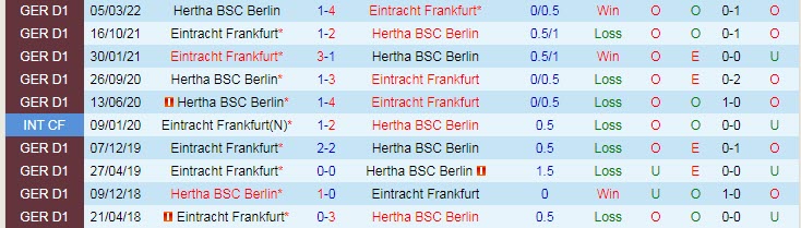 Soi kèo, dự đoán Macao Hertha Berlin vs Eintracht Frankfurt, 20h30 ngày 13/8 - Ảnh 3