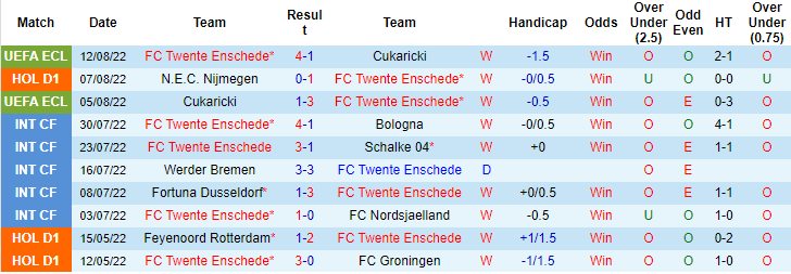 Soi kèo, dự đoán Macao Twente vs Fortuna Sittard, 19h30 ngày 14/8 - Ảnh 1