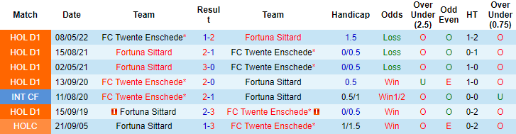 Soi kèo, dự đoán Macao Twente vs Fortuna Sittard, 19h30 ngày 14/8 - Ảnh 3