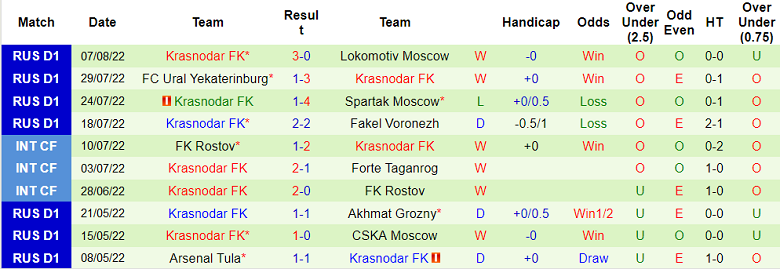 Soi kèo tài xỉu Dinamo Moscow vs Krasnodar hôm nay, 0h ngày 14/8 - Ảnh 2