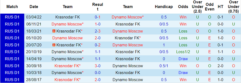 Soi kèo tài xỉu Dinamo Moscow vs Krasnodar hôm nay, 0h ngày 14/8 - Ảnh 3