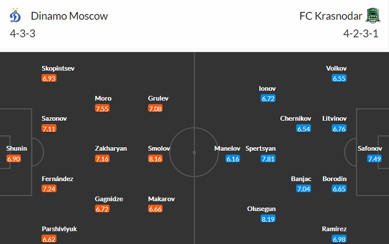 Soi kèo tài xỉu Dinamo Moscow vs Krasnodar hôm nay, 0h ngày 14/8 - Ảnh 4