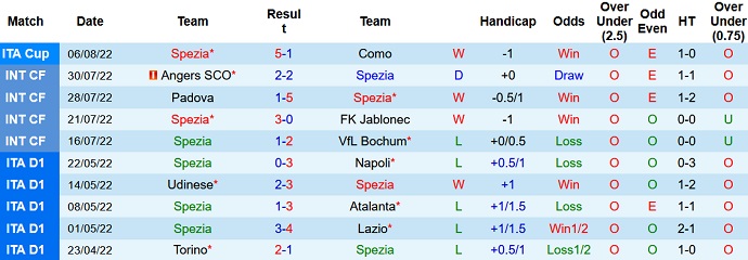 Soi kèo tài xỉu Spezia vs Empoli hôm nay 1h45 ngày 15/8 - Ảnh 1