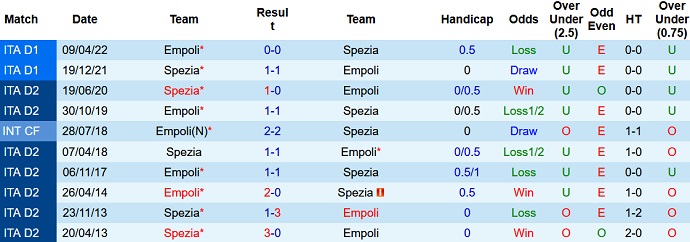 Soi kèo tài xỉu Spezia vs Empoli hôm nay 1h45 ngày 15/8 - Ảnh 3