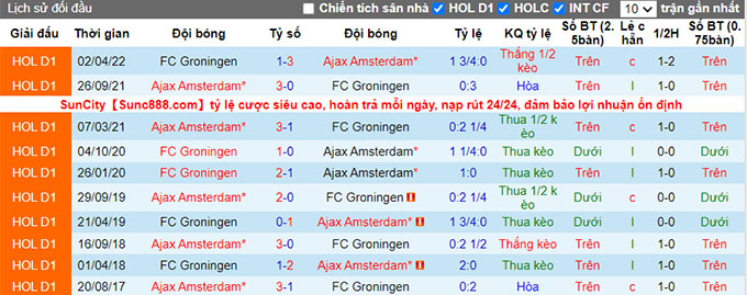Nhận định, soi kèo Ajax vs Groningen, 19h30 ngày 14/8 - Ảnh 3