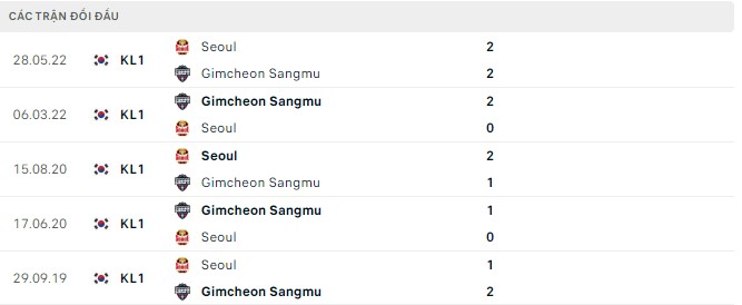 Nhận định, soi kèo Gimcheon Sangmu vs Seoul, 17h ngày 15/8 - Ảnh 2