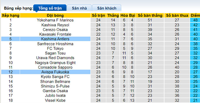 Nhận định, soi kèo Kashima Antlers vs Avispa Fukuoka, 16h ngày 14/8 - Ảnh 4