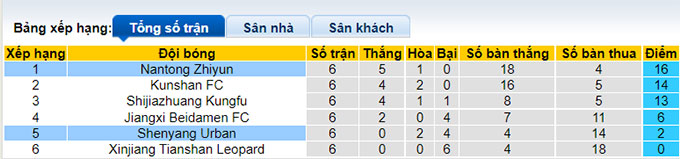 Nhận định, soi kèo Liaoning Shenyang vs Nantong Zhiyun, 15h ngày 14/8 - Ảnh 4