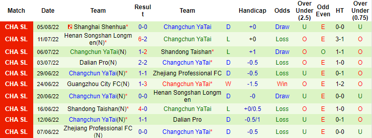 Nhận định, soi kèo Tianjin vs Changchun Yatai, 19h ngày 15/8 - Ảnh 2